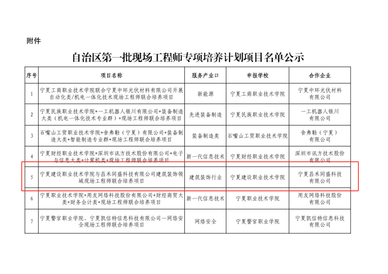 喜報！昌禾同盛科技與寧夏建設(shè)職業(yè)技術(shù)學院聯(lián)合培養(yǎng)項目申報成功
